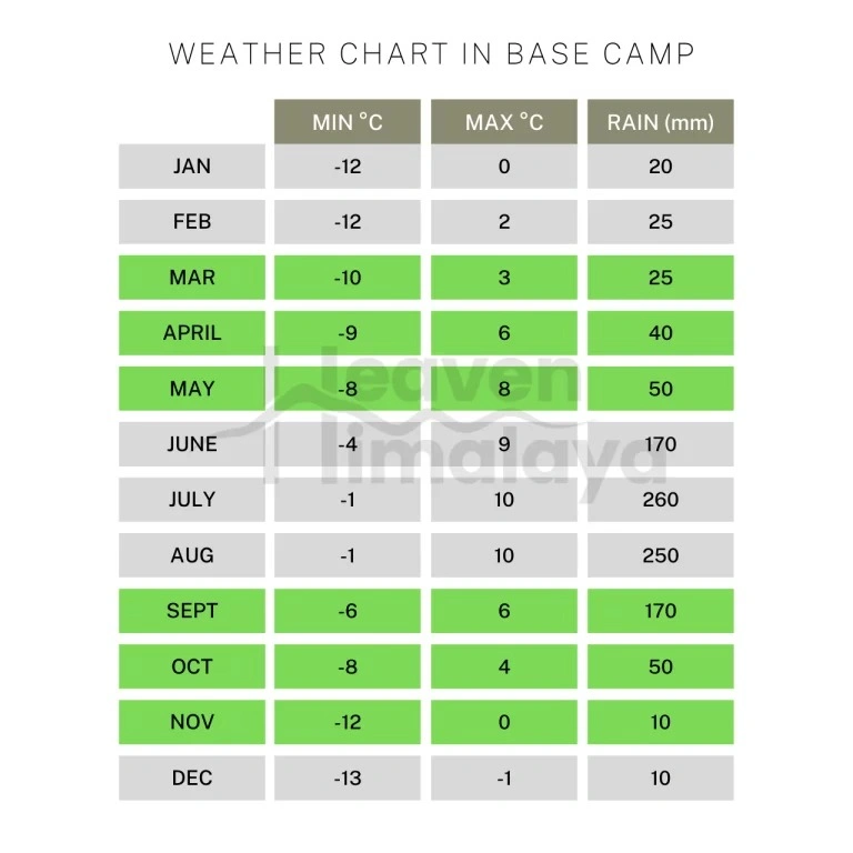 The average temperature chart at Everest Base Camp each month