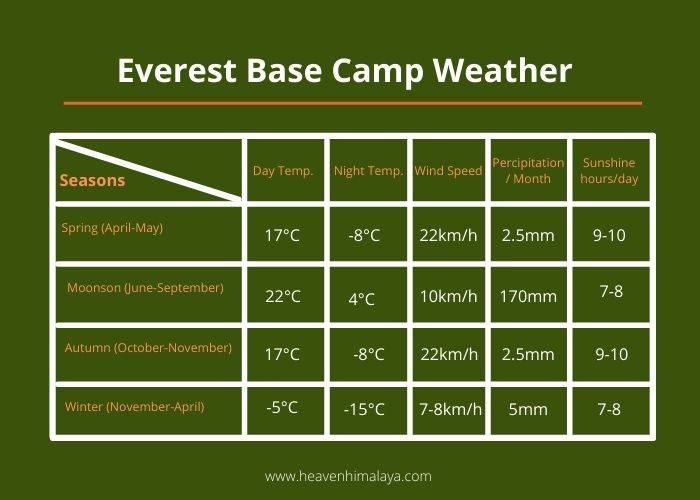 Everest Base Camp weather