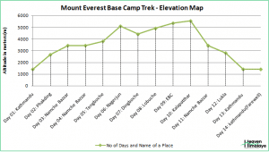 Mount Everest Base Camp Trek Elevation Map
