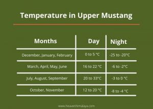 upper mustang temperature