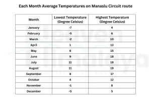 Monthly temperatures chart on Manaslu Circuit route
