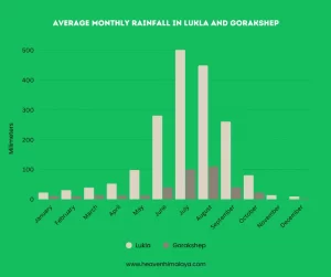 Average rainfall in Lukla and Gorakshep