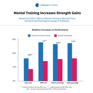 Mental training with physical training graph comparision