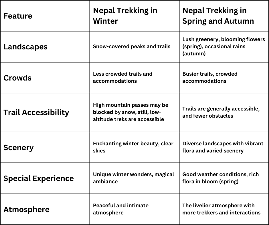 Nepal Trekking in Winter, Spring and Autumn Comparisons