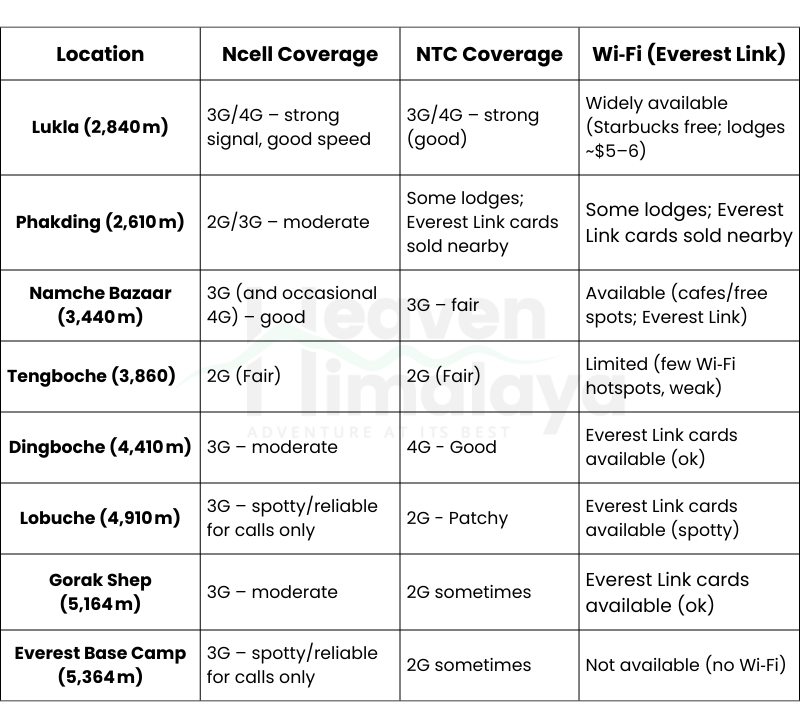 Connectivity Comparison between Ncell, NTC and Everest Link Wi-Fi on Everest Base Camp Trek 