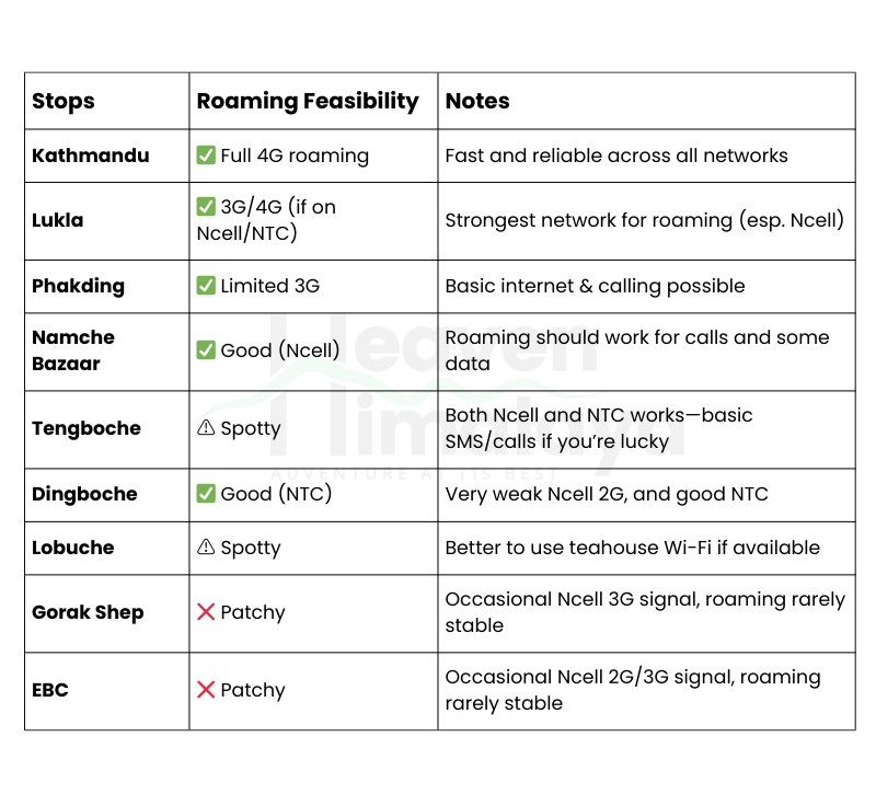 Internet Roaming Options on Everest Base Camp Trek